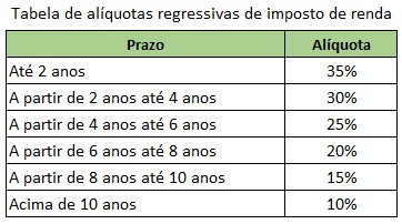 Alíquotas-regressivas-IR