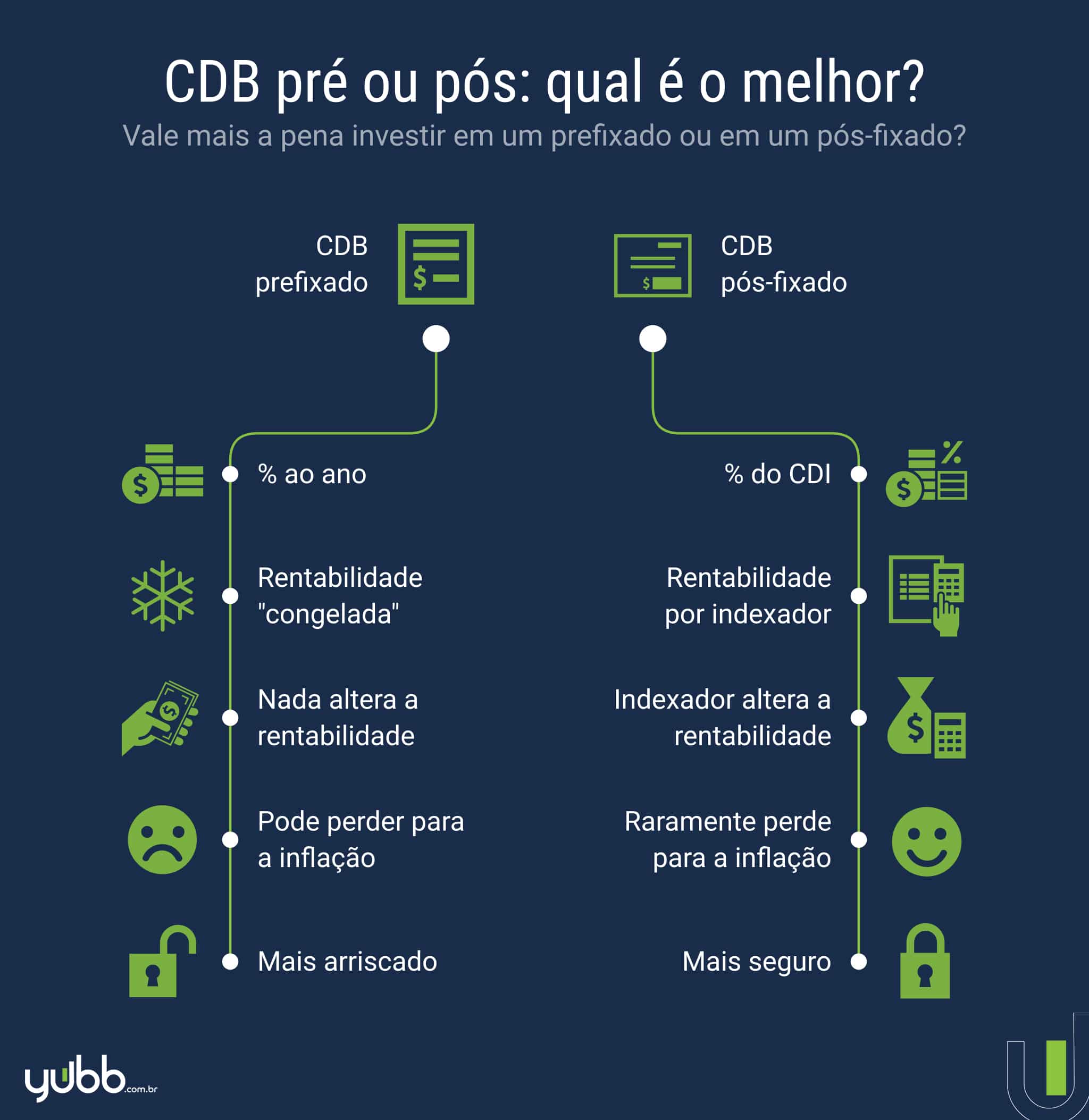 CDB-pré-ou-pós